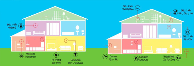 Thiết bị điều khiển nhà thông minh cho gia đình hiện đại